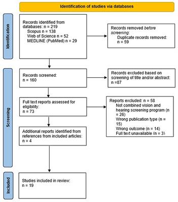 Combined hearing and vision screening programs: A scoping review